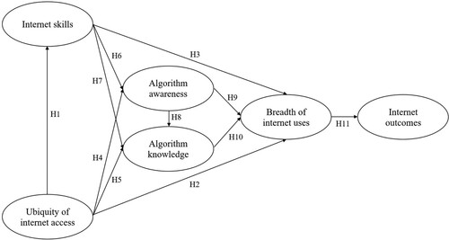 Figure 1. Explanatory model with hypothesized path relationships.