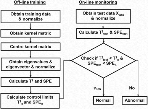 Figure 1. KPCA–KDE fault detection procedure.