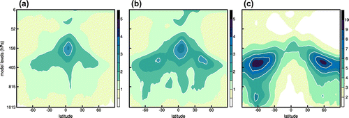 Figure 2. As in Fig. 1 but for the zonally averaged zonal wind spread in (a) 12-h forecast, (b) 24-h forecast and (c) 120-h forecast.