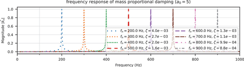 Figure 7. Fundamental solutions with mass proportional damping.