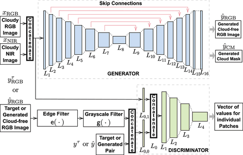 Figure 3. Network architecture of the MEcGans framework.