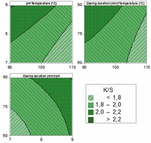 Figure 5. Contour plot of color strength.