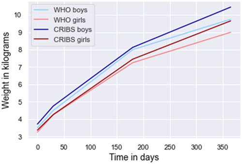 Figure 2. WHO and CRIBS weight growth curves by gender.