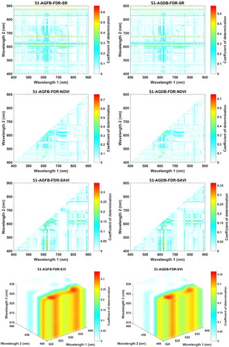 Figure 7. Matrix plots of the coefficient of determination (R2) between FDR-SR, FDR-NDVI, FDR-SAVI and FDR-EVI against AGFB and AGDB at the S1 site.