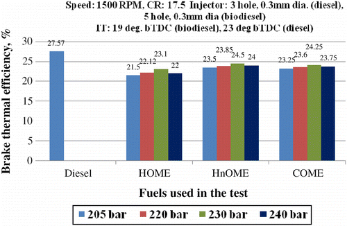 Figure 11 Effect of five-hole nozzle and varying injection pressure on BTE.