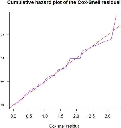 Figure 5 Cox–Snell residuals.