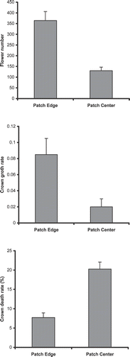 FIGURE 3 Mean (±se) number of flowers, crown growth rate, and the proportion of death crown rate of E. horridum plants collected from the edge and the center of patches in Ordesa–Monte Perdido National Park, Spain.