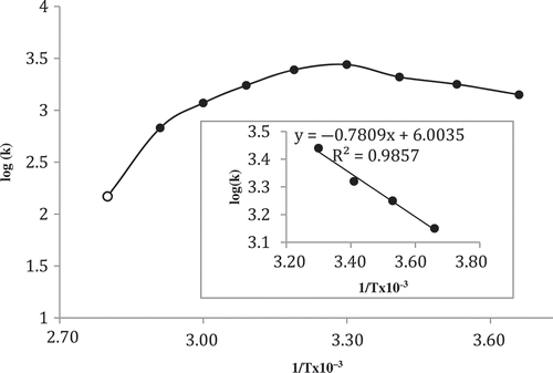 FIGURE 2 Optimum temperature of PPO from Malus communis L. The Arrhenius plots for heat inactivation of the purified PPO.