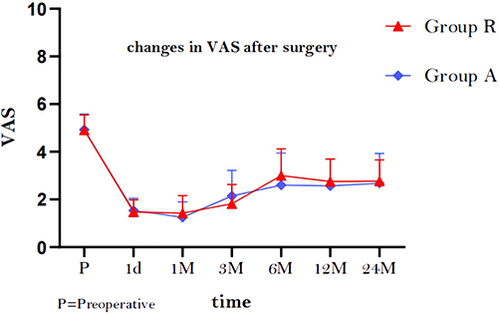 Figure 4 Line plots of VAS scores in both groups.