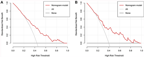 Figure 6 Decision curve analysis for the training set (A) and the validation set (B). A horizontal line indicates that all samples are negative and not treated, with a net benefit of zero. An oblique line indicates that all samples are positive. The net benefit has a negative slope.