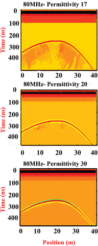 Figure 18. B-Scan from the simulated asymmetric hyperbola model for different values of relative permittivity of silty sand soil.