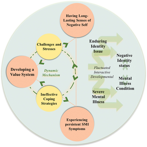 Figure 1. The dynamic interactions of Chinese adolescents’ identity and mental illness.