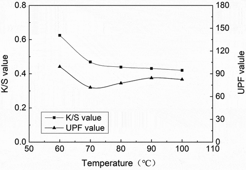 Figure 6. K/S and UPF values of chitosan-modified cotton fabric at different dyeing temperatures.