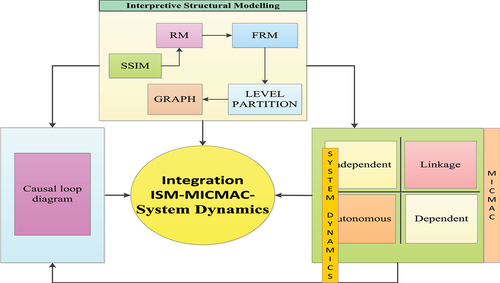 Figure 3. ISM-MICMAC hybrid method and the dynamic system.
