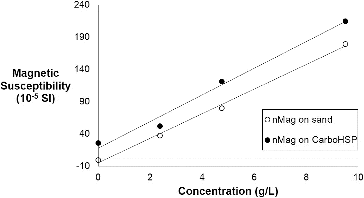 Figure 8. Plot of volume magnetic susceptibility of frac sand or CarboHSP proppant and nMag as a function of the concentration of nMag (R2 = 0.996 and 0.986, respectively).
