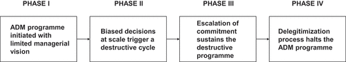 Figure 3. Phases of a destructive system.