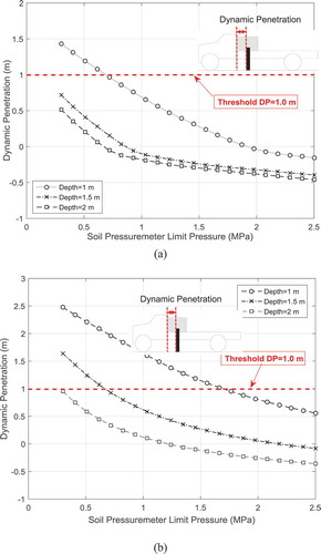 Figure 14. Effect of soil strength and pile embedment depth: (a) four-pile group and (b) eight-pile group