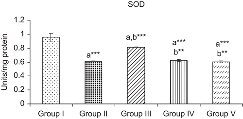 Figure 2.  Effect of ELE of Cassia fistula on superoxide dismutase (SOD) activity in the gastric juice of pylorus-ligated rats. Group I was treated with saline. Group II was pre-treated with ranitidine (30 mg/kg). Groups III, IV, and V were pre-treated with ELE at 250, 500, and 750 mg/kg, respectively. Results are given as mean ± SEM of six numbers of animals in each group. a, group I compared with groups II–V; b, group II compared with groups III–V. **p< 0.01; ***p < 0.001.