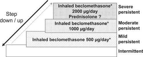 Figure 2 Step-wise approach to treatment:The Union Asthma Guide.