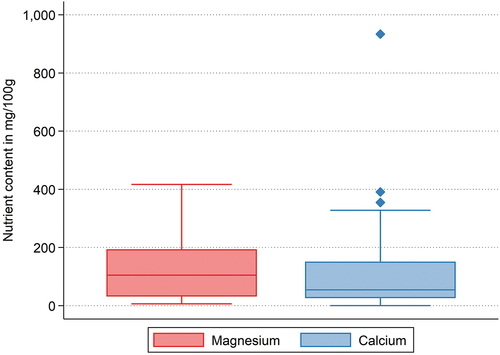 Figure 2. The magnesium and calcium content of edible insects.