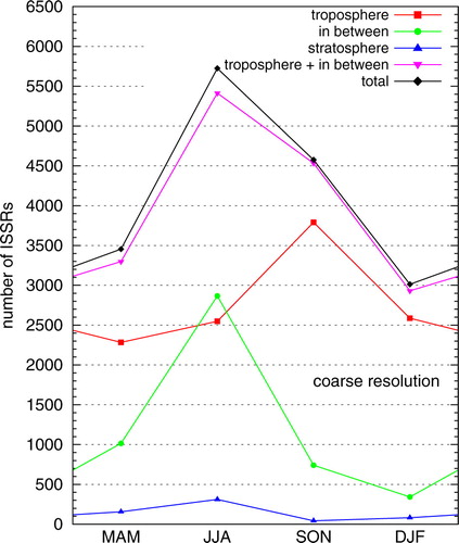 Fig. 8 Seasonal cycle of number of ISSRs as obtained for different dynamic regimes.