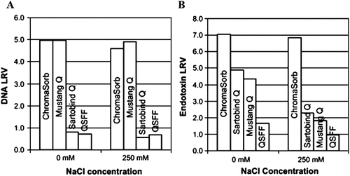 Figure 5. Contaminant log reduction value (LRV) of ChromaSorb®, Mustang® Q and Sartobind® Q AEX-MA versus Q Sepharose® Fast Flow column (QSFF) AEX-resin chromatography.[Citation64] A) DNA LRV B) Endotoxin LRV at 0 and 250 mM NaCl. ChromaSorb® devices were loaded to 6 kg L−1, while the QSFF columns were loaded to 0.07 kg L−1. Reproduced with permission from Elsevier.