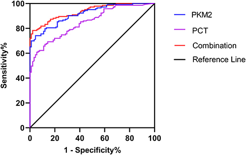 Figure 2 Receiver operating characteristic curves of PKM2, PCT and combinations for the diagnosis of sepsis.