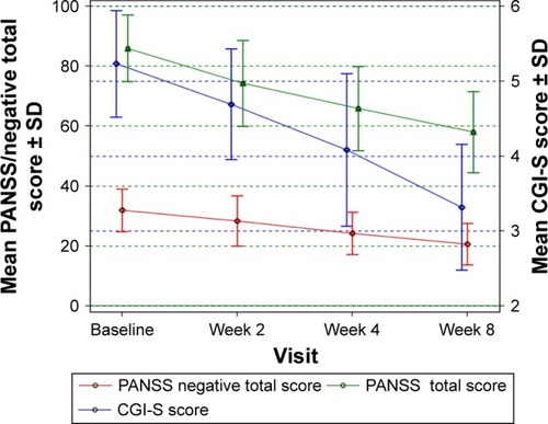 Figure 2 A comparison of the mean decrease in PANSS negative and total score and CGI-S score from baseline to weeks 2, 4 and 8 in patients with predominantly negative symptoms of schizophrenia.