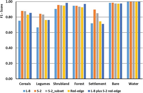 Figure 5. Class-specific accuracies for the five experiments obtained from the SGB classifications (L-8 = Landsat-8; S-2 = Sentinel-2; S-2_subset = S-2 bands common to L-8).