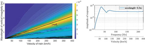 Figure 16. Vertical motion of rail under third wheelset, normalized with respect to kH⋅A