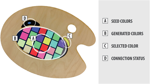Figure 7. Close up diagram of Anima’s color palette identifying its main parts: (A) four seed colors originally selected by the user, (B) generated colors based on the mindfulness states, (C) current selected color to use on mandala coloring canvas, and (D) connection status with brain activity headband.