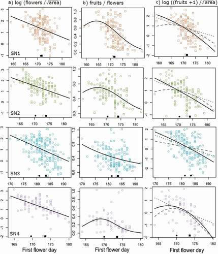 Figure 4. Effects of absolute flowering time on (A) flower production, (B) fruit set, and (C) total fruit production in Silene at four sites. Points are the values for each individual plant, corrected for sex, soil moisture, and synchrony effects (see “Methods”). Black lines show the predicted effects of flowering time from the best-supported model for each site at the mean synchrony and soil moisture values. In C, grey lines show the predicted fruit production, holding either flower production (dashed line) or fruit set (dotted line) constant at its mean value. Dark points on the x axis show the mean flowering time for each site and year (circle = 2016, square = 2017)