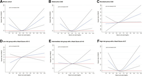 Figure 2 The trajectories of SUA levels with MACE in the whole cohort (A) obstructive CAD cohort (B) nonobstructive CAD cohort (C) and low-, intermediate-, and high-risk cohorts stratified by HEART score (D–F) The solid line in each figure indicates the HR, and the dashed lines indicate the 95% CIs. The Orange reference line indicates an HR of 1.00. The median value of SUA levels (5.6 mg/dL) was treated as the reference. Other abbreviations referred to Figure 1.