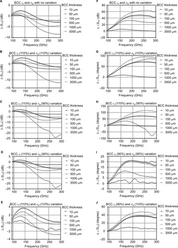 Figure 5 Simulation results of scenario 1 (BCC layer with thickness 10, 50, 100, 500, 1000, and 3000 μm on the surface of healthy skin): (A–E) shows differences in magnitude (Δ|S11|) and (F–J) shows phase (Δ∠S11) of the reflection coefficient, with ±10% variation of BCC’s εr and σe.