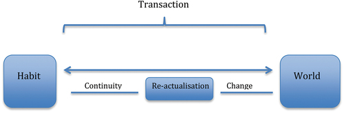 Figure 2. Transactional model of continuity and change in learning (TMCC), where in transactions between the individual and the world a re-actualization of earlier acquired habits occur. In the re-actualization the world contribute with change and the habit offers continuity.