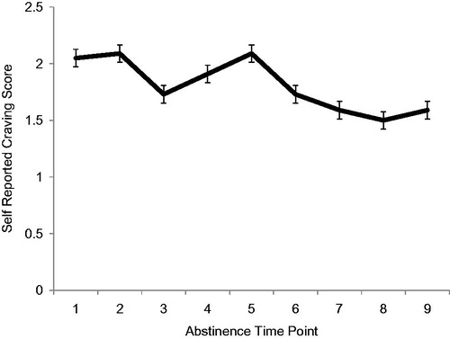 Figure 2. Average craving rating for chronic marijuana users across nine time-points collected over 28 days of abstinence.