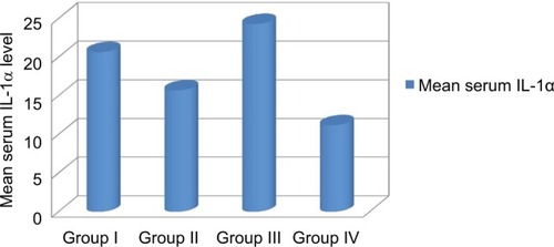 Figure 1 Comparison of serum IL-1α levels in the studied groups.Note: Group I included 20 patients with CHC with cirrhosis; Group II included 20 patients with CHC without cirrhosis; Group III included 20 patients with CHC with HCC; Group IV: included 10 healthy persons as control group.Abbreviation: IL-1α, interleukin-1α.