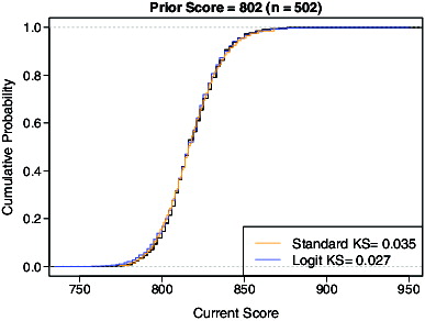 Figure 2 Estimated conditional CDFs (ECDF = black, logit model = blue, standard SGP approach = orange) for 502 students with prior score equal to 802. Kolmogorov–Smirnov (KS) statistics versus the ECDF are given in the legend.