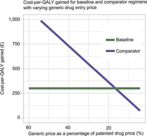 Figure 5 Decrease in the cost-per-QALY gained (£) for the comparator treatment regimen as the price of generic drug at entry (as a percentage of the patented drug price) decreases.