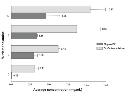 Figure 4 Solubility study of raloxifene in selected system ingredients with different triethanolamine ratios.Note: Data expressed as mean value ± standard error of mean (n = 3).