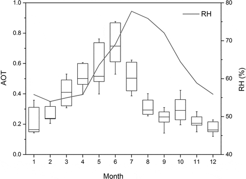 Figure 5. A relationship between monthly AOT measurements and relative humidity. AOT rapidly increased until June, when the Asian monsoon typically starts in the region.