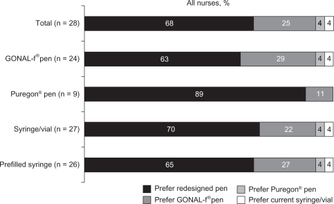 Figure 4 Summary of device preference by infertility nurses teaching patients to self-inject.