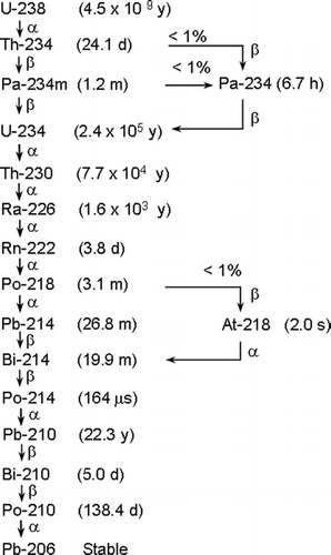 FIG. 2 The 238U decay series. The numbers in the parenthesis indicate the physical half-life of each radionuclide.