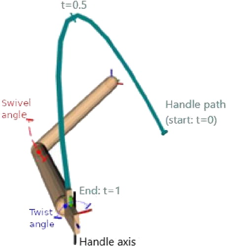 Figure 1. The upper-limb at a given pose showing: the elbow swivel angle, the handle twist angle, and the handle path.