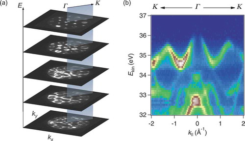 Figure 2. (a) Electronic structure of bulk MoS2 constructed in (kx, ky, E) space one obtained by stacking constant-energy maps. (b) An ARPES band map along the K−Γ−K high symmetry direction as denoted by a vertical slide in (a).