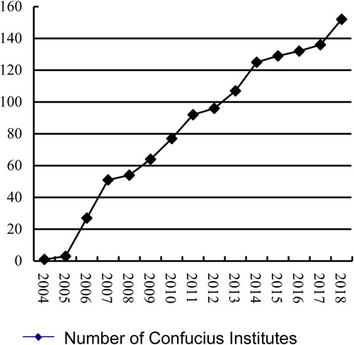 Figure 2. Change in the number of Confucius Institutes along the Belt and Road. Source: Confucius Institute Headquarters, http://www.hanban.org/.