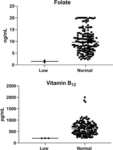 Figure 1 Levels of folate, and vitamin B12 among the study population according to the normal range (total = 158; male = 68 and female = 90).