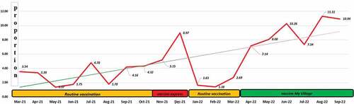 Figure 2. Monthly proportion of the COVID-19 vaccine, out of the total consumed doses.