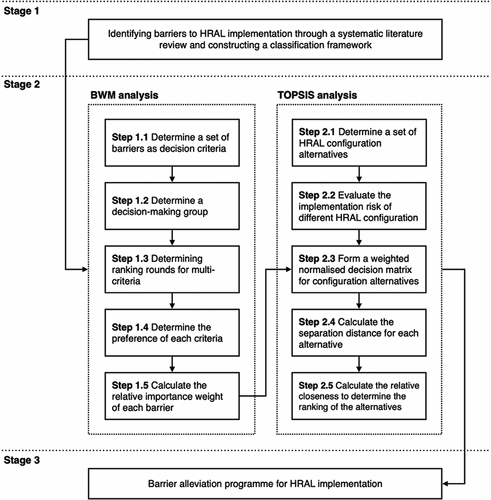 Figure 7. Proposed integrated MCDM model for HRAL implementation.