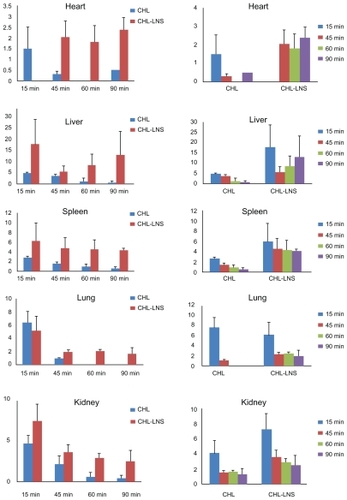 Figure 6 Distribution profiles in various organs after iv administration of lipid nanospheres of chlorambucil (CHL-LNS) and free chlorambucil (CHL) at a dose of 10 mg·kg−1 in mice.Note: Bars represent standard error of 3 determinations.